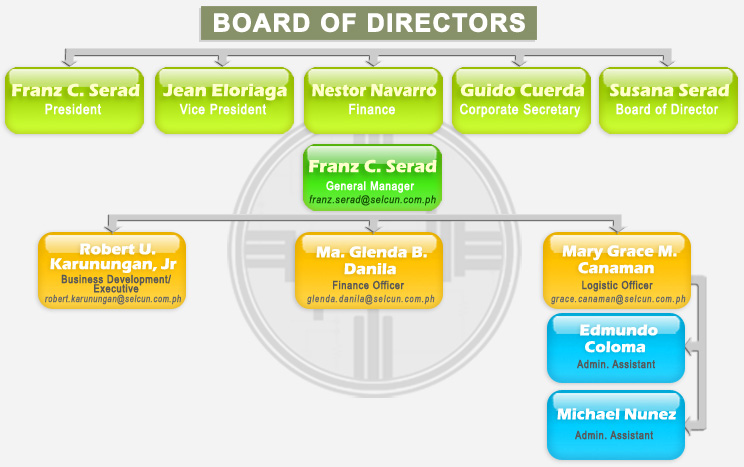 Organizational Chart